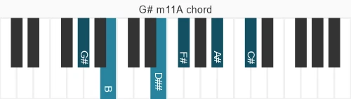 Piano voicing of chord G# m11A